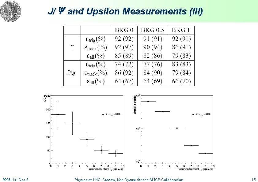 J/Ψ and Upsilon Measurements (III) 2006 Jul. 3 to 8 Physics at LHC, Cracow,