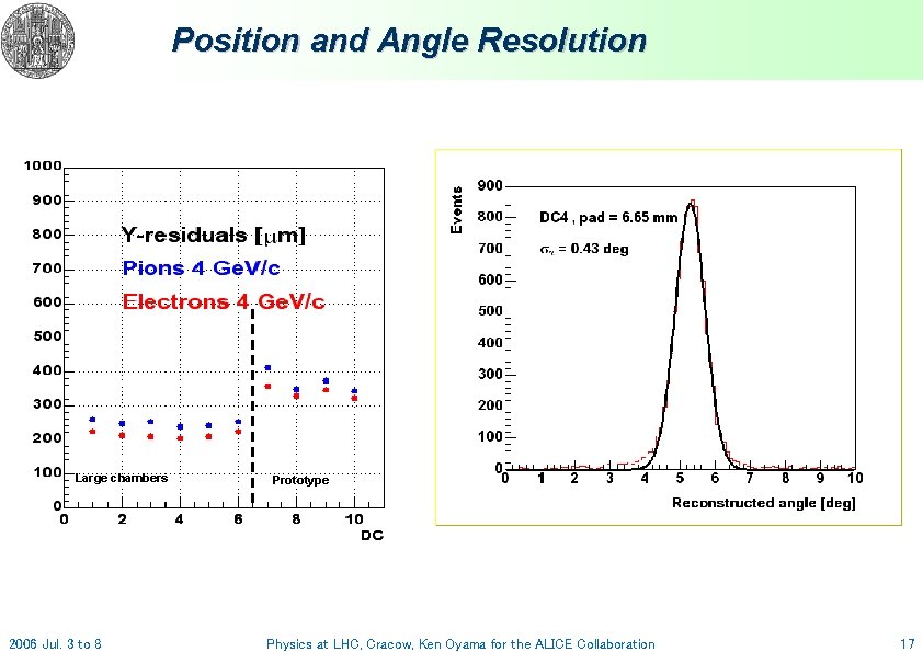 Position and Angle Resolution Large chambers 2006 Jul. 3 to 8 Prototype Physics at