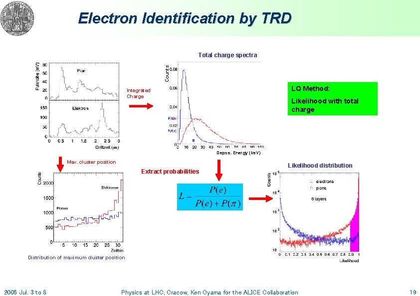 Electron Identification by TRD Counts Total charge spectra LQ Method: Integrated Charge Likelihood with