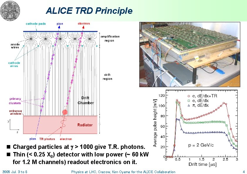 ALICE TRD Principle n Charged particles at > 1000 give T. R. photons. n