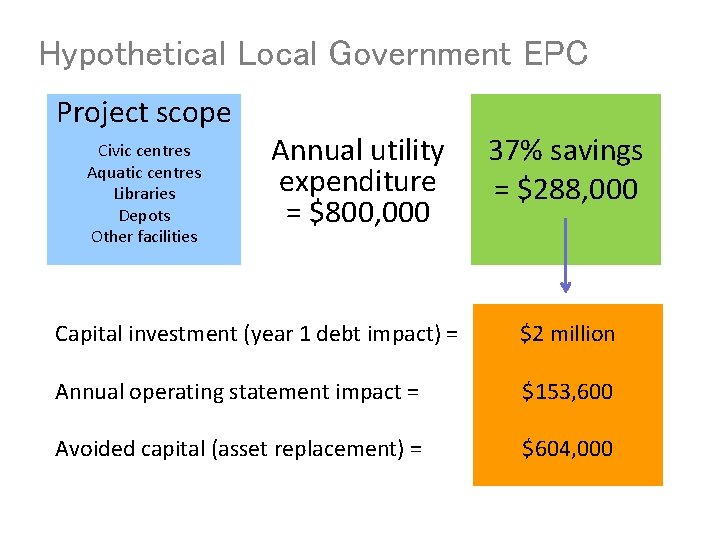 Hypothetical Local Government EPC Project scope Civic centres Aquatic centres Libraries Depots Other facilities