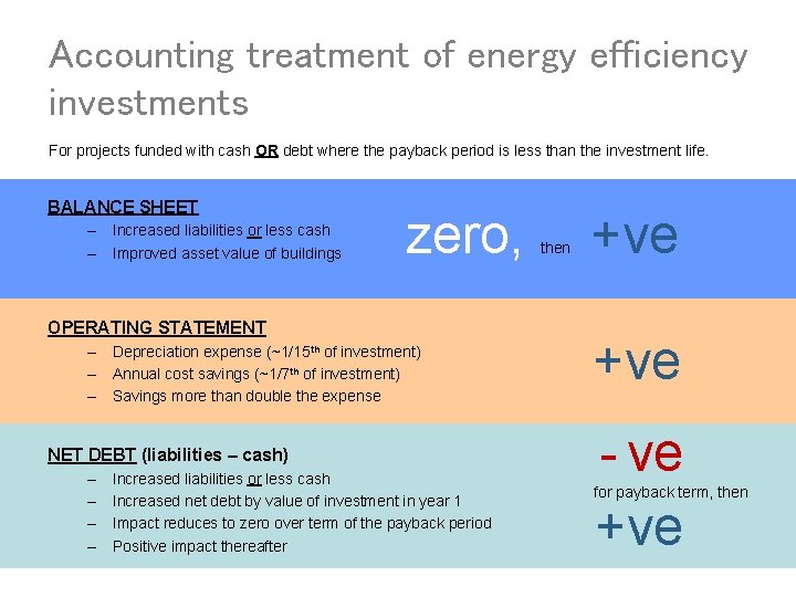 Accounting treatment of energy efficiency investments For projects funded with cash OR debt where