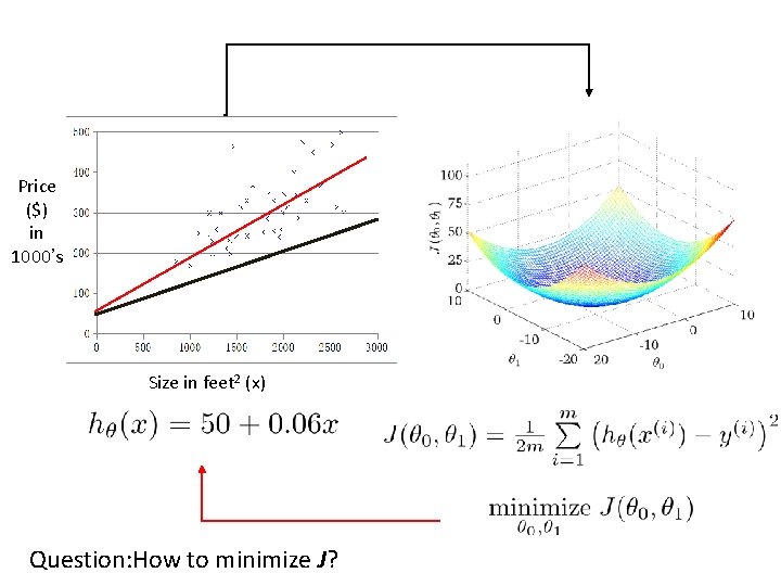 Price ($) in 1000’s Size in feet 2 (x) Question: How to minimize J? Price ($) in 1000’s Size in feet 2 (x) Question: How to minimize J?