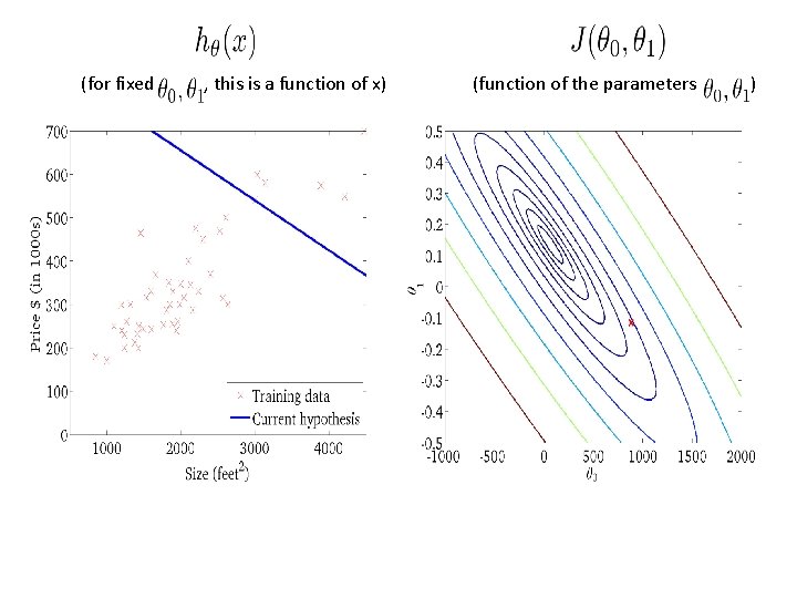 (for fixed , this is a function of x) (function of the parameters ) (for fixed , this is a function of x) (function of the parameters )