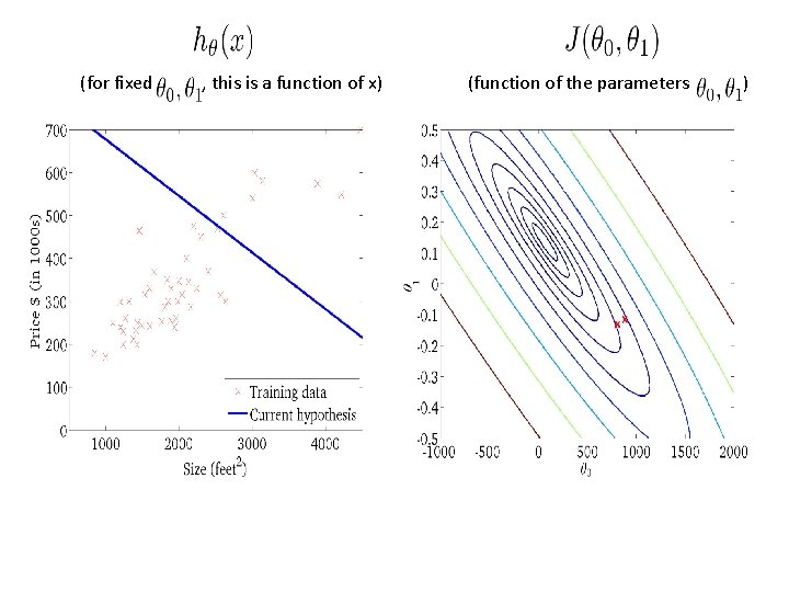 (for fixed , this is a function of x) (function of the parameters ) (for fixed , this is a function of x) (function of the parameters )