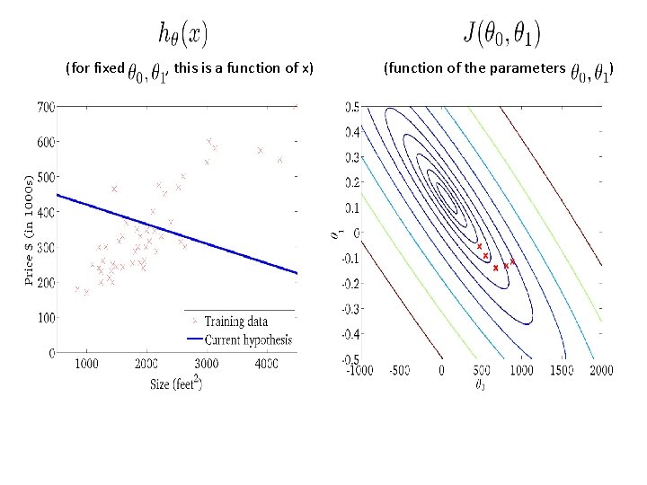 (for fixed , this is a function of x) (function of the parameters ) (for fixed , this is a function of x) (function of the parameters )