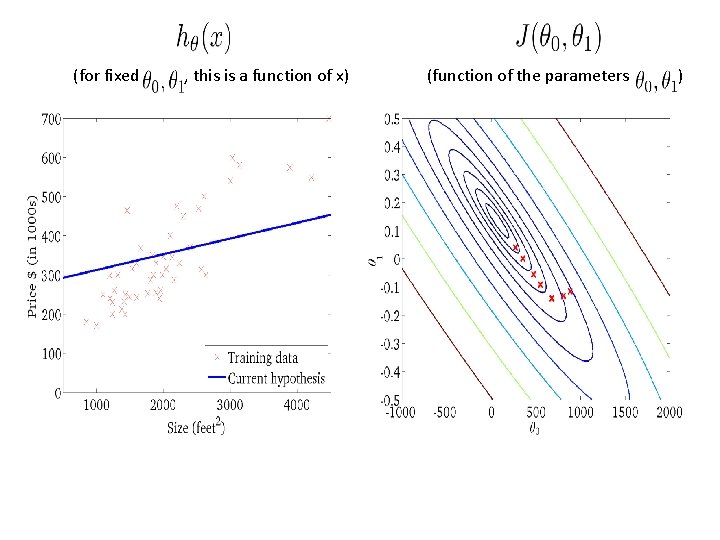 (for fixed , this is a function of x) (function of the parameters ) (for fixed , this is a function of x) (function of the parameters )
