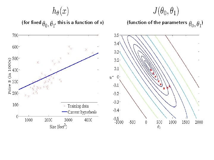 (for fixed , this is a function of x) (function of the parameters ) (for fixed , this is a function of x) (function of the parameters )