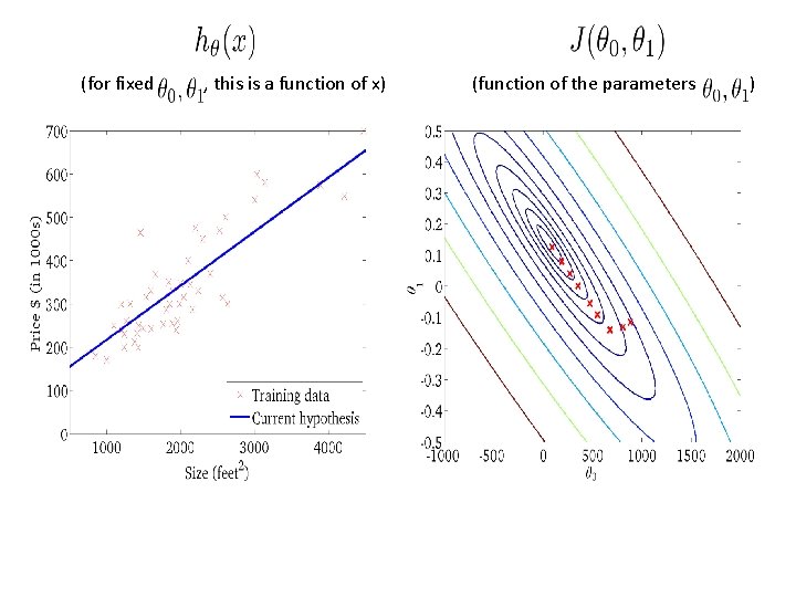 (for fixed , this is a function of x) (function of the parameters ) (for fixed , this is a function of x) (function of the parameters )