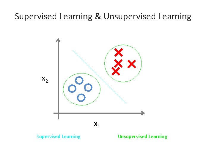 Supervised Learning & Unsupervised Learning x 2 x 1 Supervised Learning Unsupervised Learning Supervised Learning & Unsupervised Learning x 2 x 1 Supervised Learning Unsupervised Learning