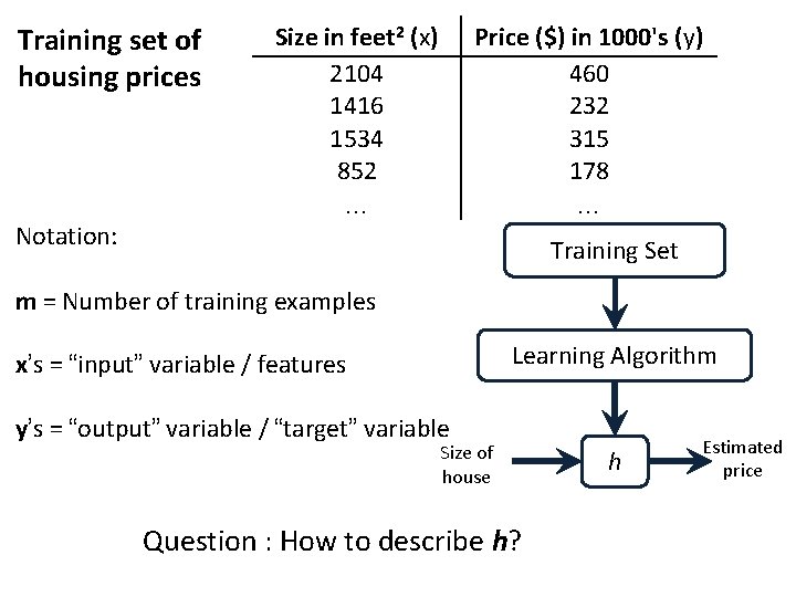 Training set of housing prices Size in feet 2 (x) 2104 1416 1534 852 Training set of housing prices Size in feet 2 (x) 2104 1416 1534 852