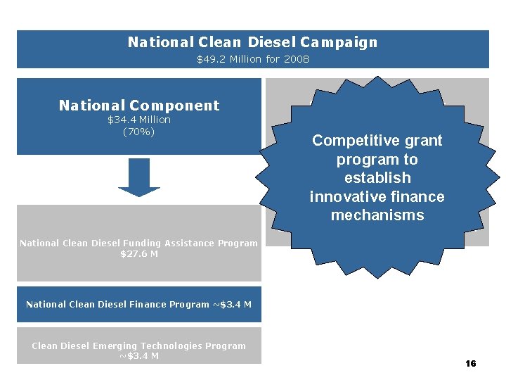 National Clean Diesel Campaign $49. 2 Million for 2008 National Component $34. 4 Million