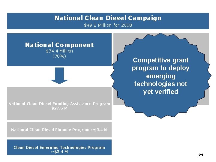 National Clean Diesel Campaign $49. 2 Million for 2008 National Component $34. 4 Million