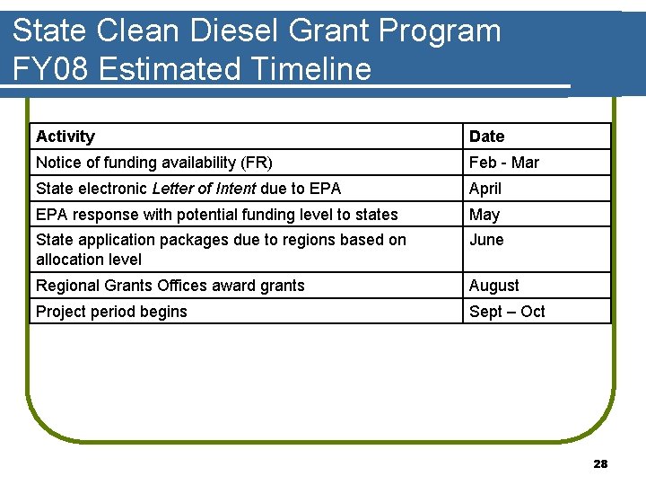 State Clean Diesel Grant Program FY 08 Estimated Timeline Activity Date Notice of funding