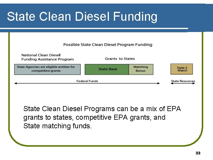 State Clean Diesel Funding State Clean Diesel Programs can be a mix of EPA