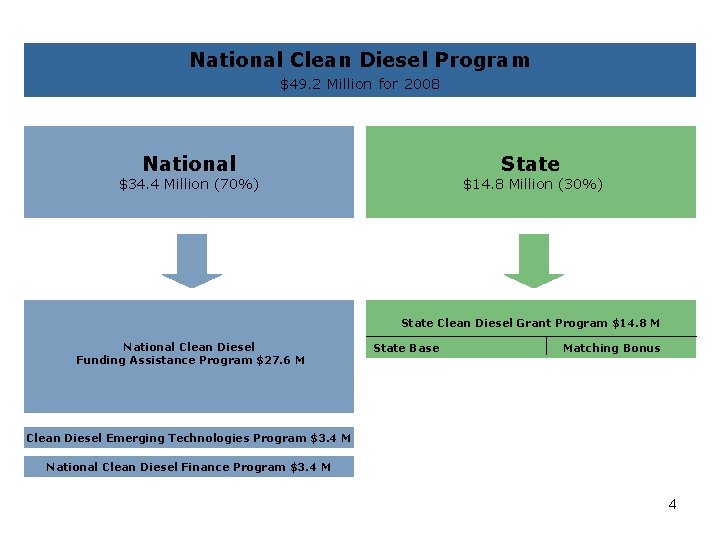 National Clean Diesel Program $49. 2 Million for 2008 National State $34. 4 Million