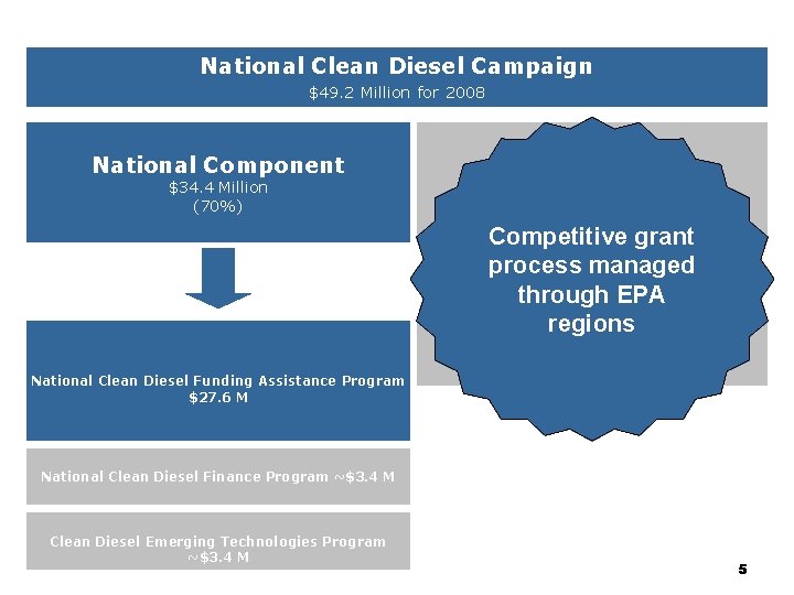 National Clean Diesel Campaign $49. 2 Million for 2008 National Component $34. 4 Million