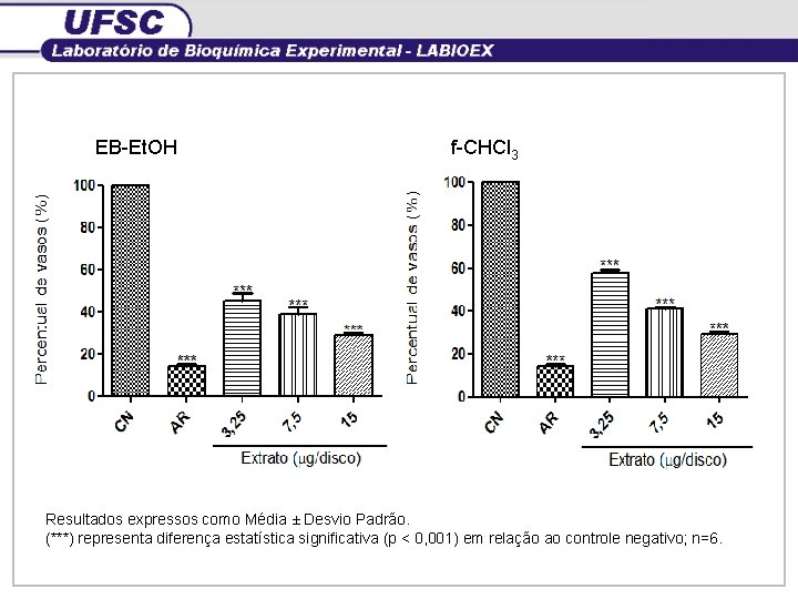 EB-Et. OH f-CHCl 3 Resultados expressos como Média ± Desvio Padrão. (***) representa diferença