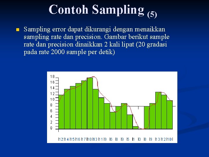 Contoh Sampling (5) n Sampling error dapat dikurangi dengan menaikkan sampling rate dan precision.