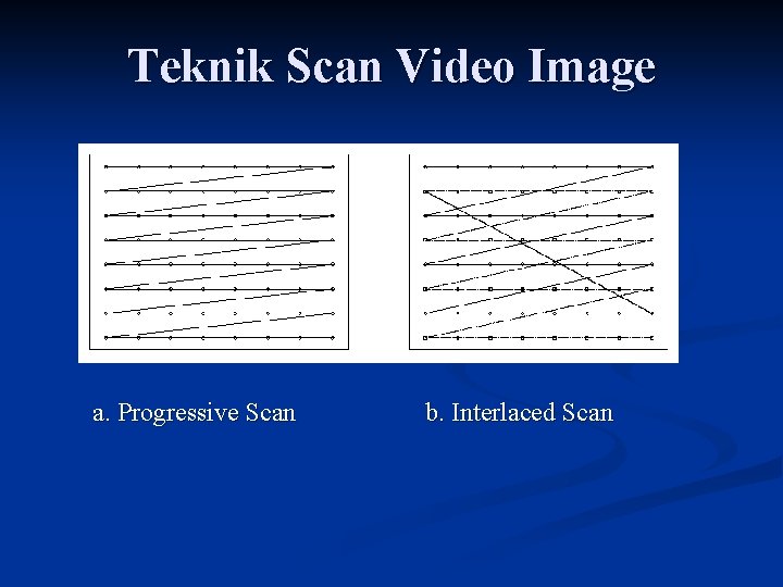 Teknik Scan Video Image a. Progressive Scan b. Interlaced Scan 