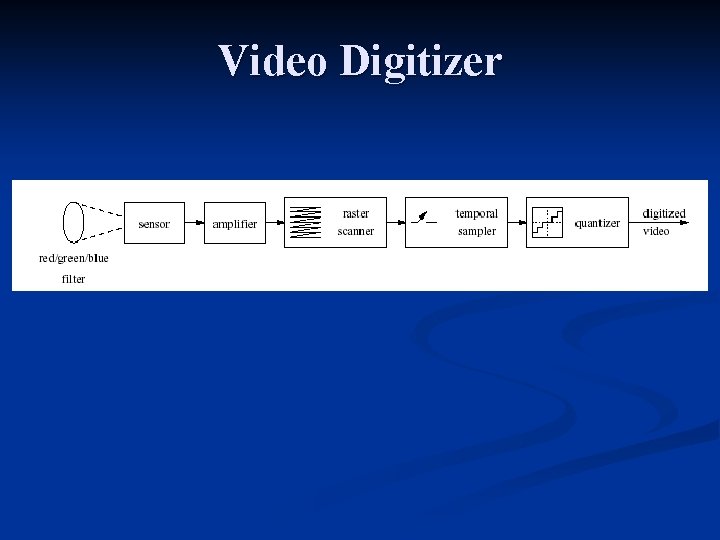 Video Digitizer 