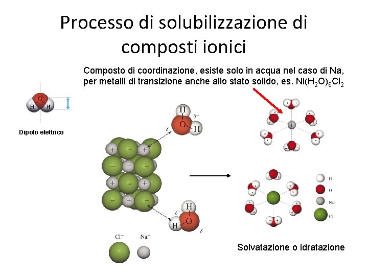 Processo di solubilizzazione di composti ionici Composto di coordinazione, esiste solo in acqua nel
