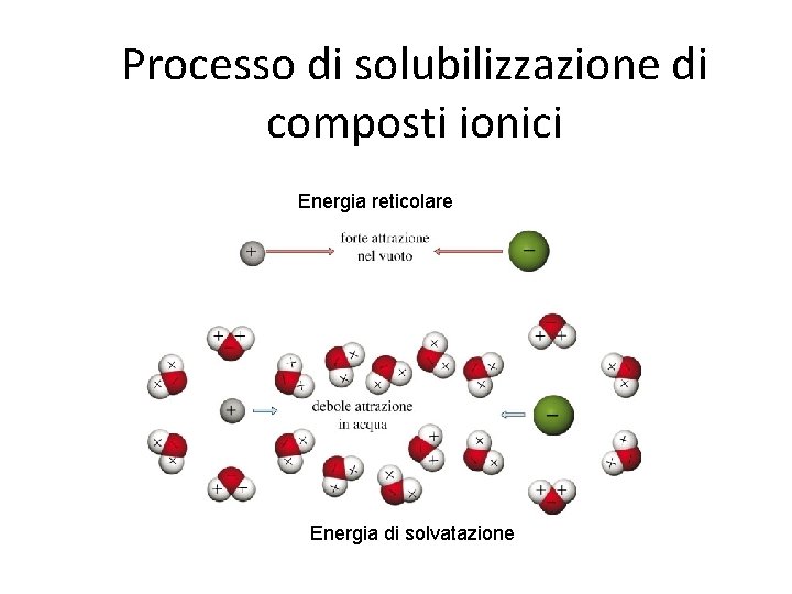 Processo di solubilizzazione di composti ionici Energia reticolare Energia di solvatazione 