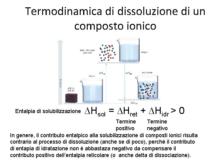 Termodinamica di dissoluzione di un composto ionico Entalpia di solubilizzazione DHsol = DHret +