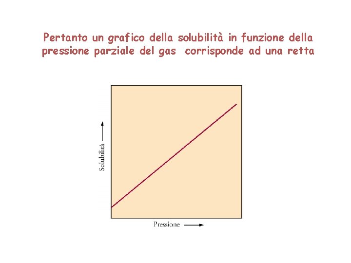 Pertanto un grafico della solubilità in funzione della pressione parziale del gas corrisponde ad