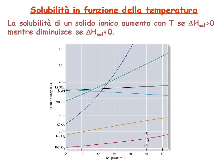 Solubilità in funzione della temperatura La solubilità di un solido ionico aumenta con T