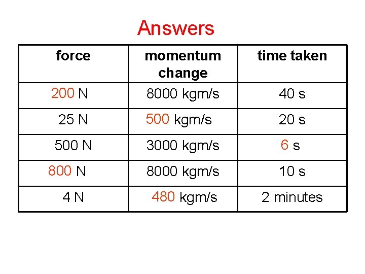 Complete Answers force time taken 200 N momentum change 8000 kgm/s 25 N 500