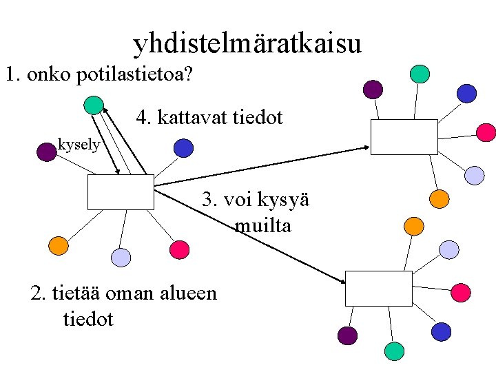 yhdistelmäratkaisu 1. onko potilastietoa? 4. kattavat tiedot kysely 3. voi kysyä muilta 2. tietää