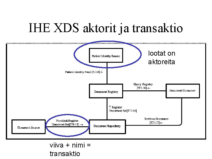 IHE XDS aktorit ja transaktio lootat on aktoreita viiva + nimi = transaktio 