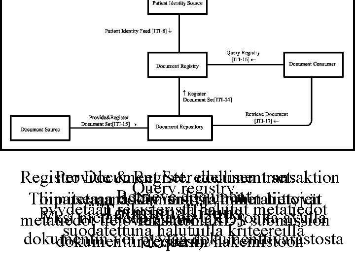 Register Provide Document & Register Set, edellisen documenttransaktion set: Query registry Retrieve document Toimitetaan