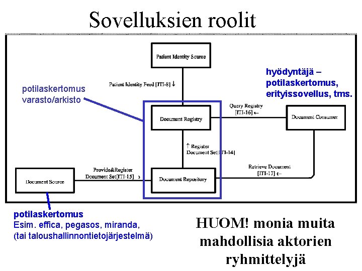 Sovelluksien roolit potilaskertomus varasto/arkisto potilaskertomus Esim. effica, pegasos, miranda, (tai taloushallinnontietojärjestelmä) hyödyntäjä – potilaskertomus,