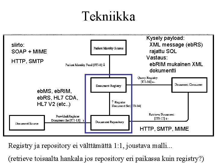 Tekniikka siirto: SOAP + MIME HTTP, SMTP Kysely payload: XML message (eb. RS) rajattu