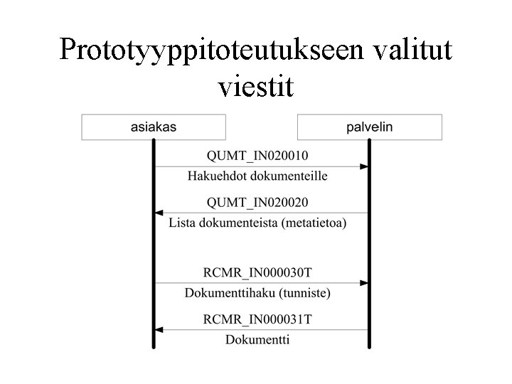 Prototyyppitoteutukseen valitut viestit 