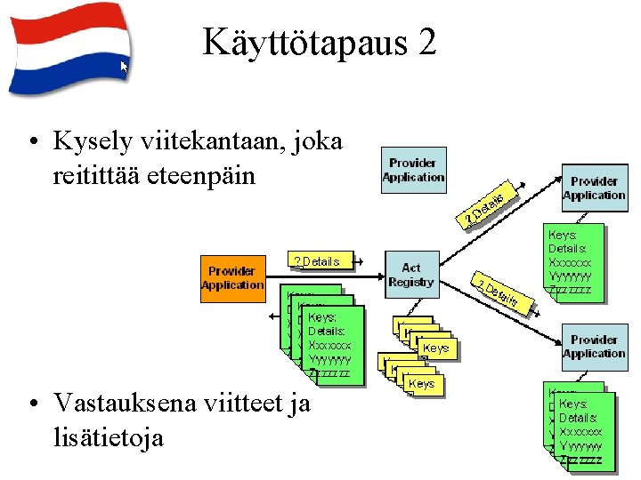 Käyttötapaus 2 • Kysely viitekantaan, joka reitittää eteenpäin • Vastauksena viitteet ja lisätietoja 