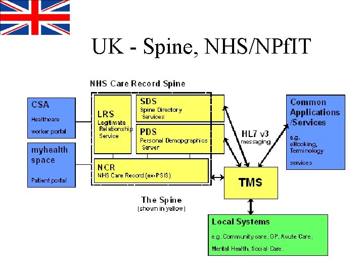 UK - Spine, NHS/NPf. IT 