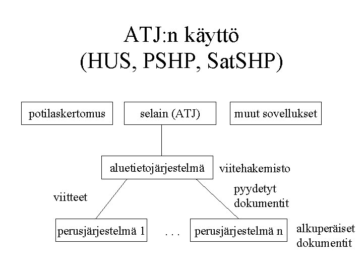 ATJ: n käyttö (HUS, PSHP, Sat. SHP) potilaskertomus selain (ATJ) aluetietojärjestelmä viitehakemisto pyydetyt dokumentit