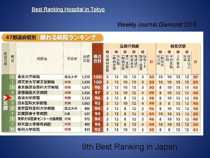 Best Ranking Hospital in Tokyo Weekly Journal Diamond 2010 9 th Best Ranking in