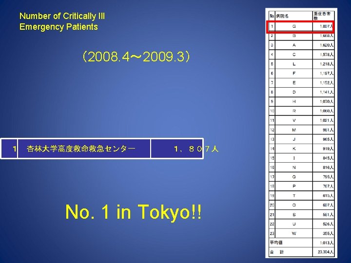 Number of Critically Ill Emergency Patients 　　　　（2008. 4～ 2009. 3）　 １　杏林大学高度救命救急センター　　　 １，８０７人 No. 1