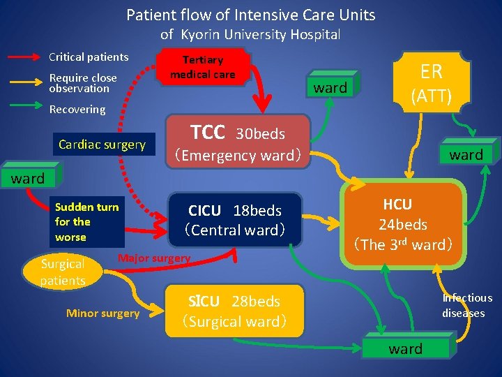 Patient flow of Intensive Care Units of Kyorin University Hospital Critical patients Require close
