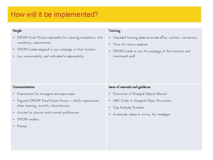 How will it be implemented? People • DROPS Focal Points responsible for ensuring compliance