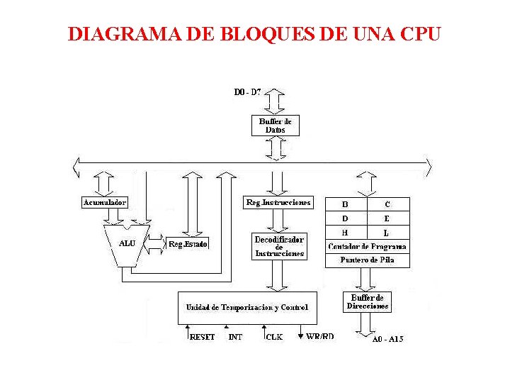 DIAGRAMA DE BLOQUES DE UNA CPU 