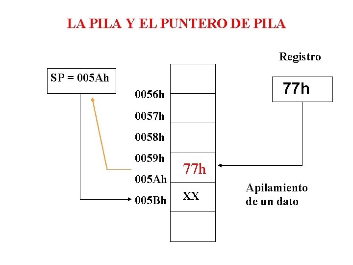 LA PILA Y EL PUNTERO DE PILA Registro SP = 005 Ah 77 h