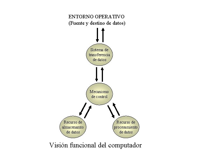 ENTORNO OPERATIVO (Fuente y destino de datos) Sistema de transferencia de datos Mecanismo de