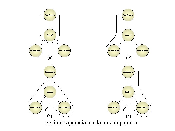 Transferencia Control Almacenamnto Procesamiento (a) (b) Transferencia Control Almacenamnto Procesamiento (c) Almacenamnto Procesamiento (d)