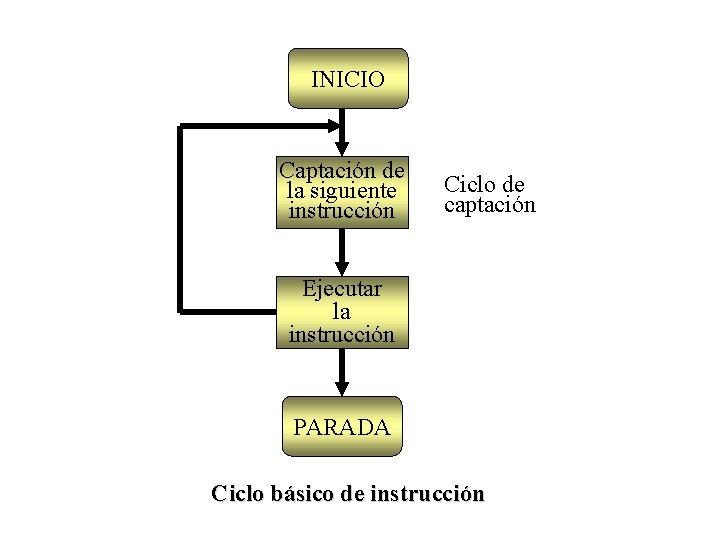 INICIO Captación de la siguiente instrucción Ciclo de captación Ejecutar la instrucción PARADA Ciclo