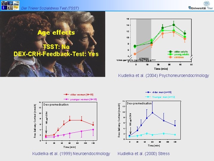 Der Trierer Sozialstress Test (TSST) Age effects TSST: No DEX-CRH-Feedback-Test: Yes Kudielka et al.